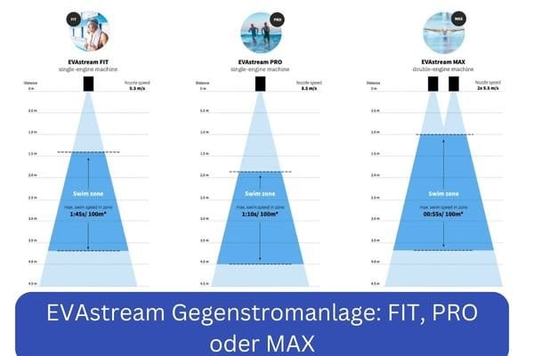 EVAstream Gegenstromanlage Pool - die Kraftvolle - Poolstark.de